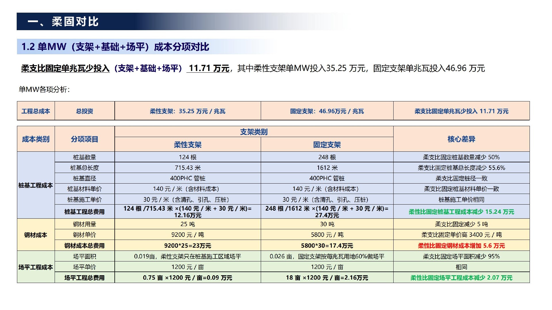 沙漠光伏场景（支架+基础+场平）柔性支架与固定支架对比分析报告-2025.7.1_04.jpg